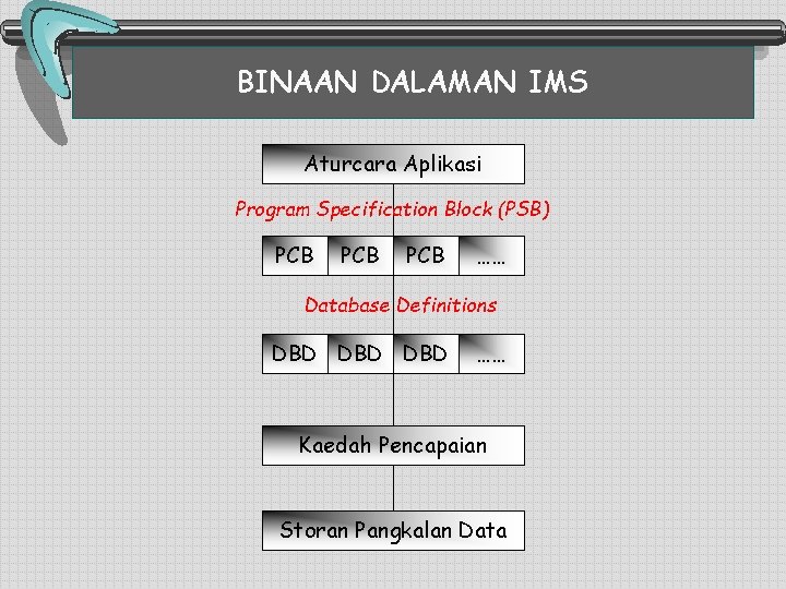 BINAAN DALAMAN IMS Aturcara Aplikasi Program Specification Block (PSB) PCB PCB …… Database Definitions