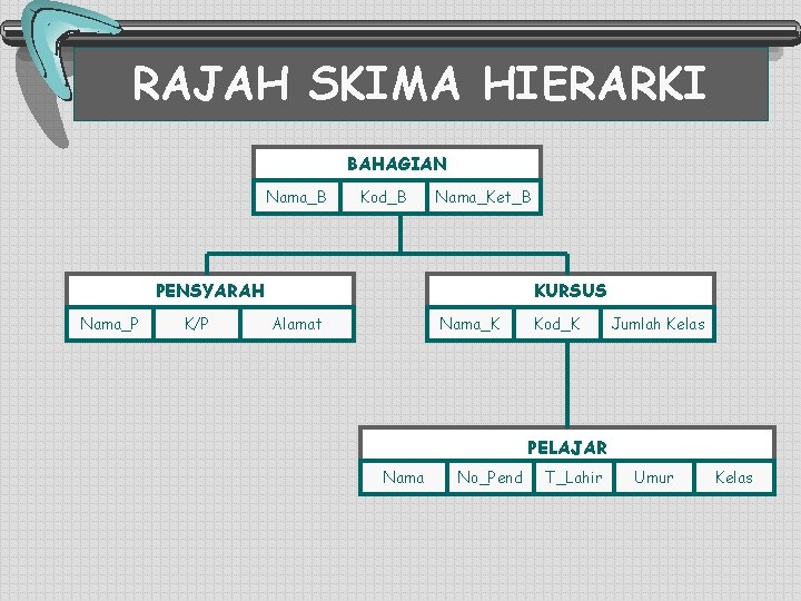 RAJAH SKIMA HIERARKI BAHAGIAN Nama_B Kod_B Nama_Ket_B PENSYARAH Nama_P K/P KURSUS Alamat Nama_K Kod_K