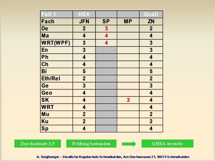 Durchschnitt 3, 5 Prüfung bestanden QHSA erreicht A. Voigtberger – Staatliche Regelschule Schmalkalden, Am