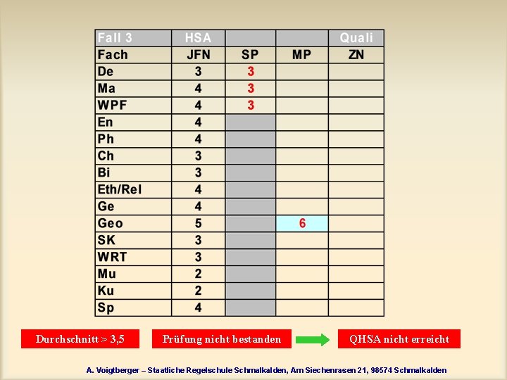Durchschnitt > 3, 5 Prüfung nicht bestanden QHSA nicht erreicht A. Voigtberger – Staatliche