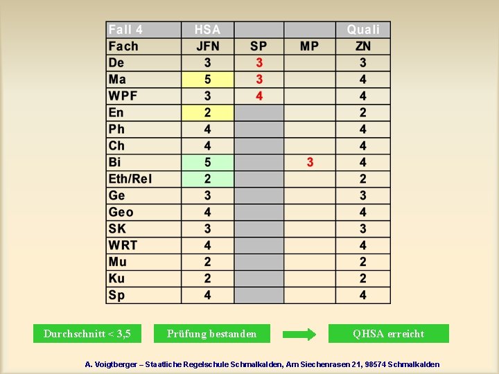 Durchschnitt < 3, 5 Prüfung bestanden QHSA erreicht A. Voigtberger – Staatliche Regelschule Schmalkalden,