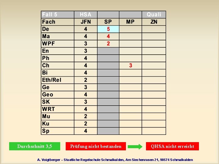 Durchschnitt 3, 5 Prüfung nicht bestanden QHSA nicht erreicht A. Voigtberger – Staatliche Regelschule