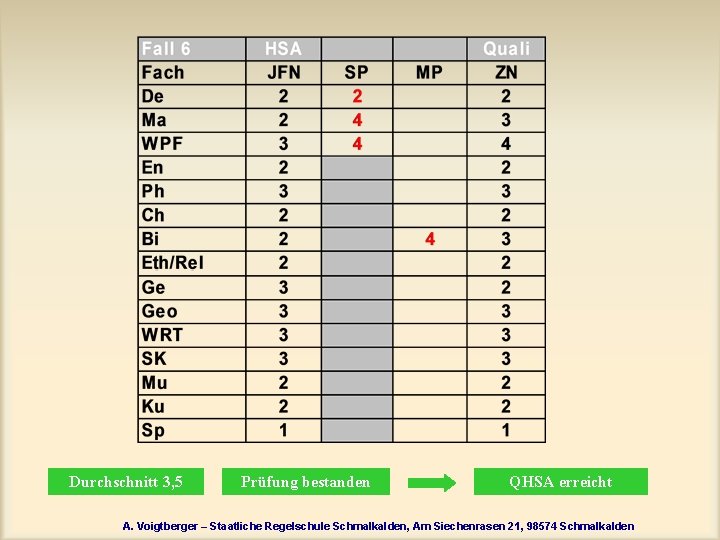 Durchschnitt 3, 5 Prüfung bestanden QHSA erreicht A. Voigtberger – Staatliche Regelschule Schmalkalden, Am