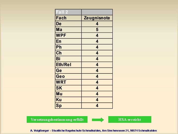 Versetzungsbestimmung erfüllt HSA erreicht A. Voigtberger – Staatliche Regelschule Schmalkalden, Am Siechenrasen 21, 98574