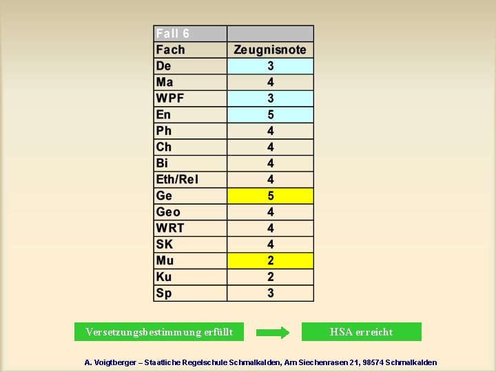 Versetzungsbestimmung erfüllt HSA erreicht A. Voigtberger – Staatliche Regelschule Schmalkalden, Am Siechenrasen 21, 98574