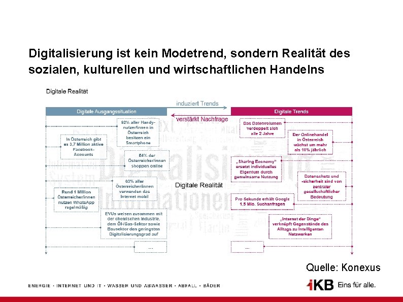 Digitalisierung ist kein Modetrend, sondern Realität des sozialen, kulturellen und wirtschaftlichen Handelns Quelle: Konexus