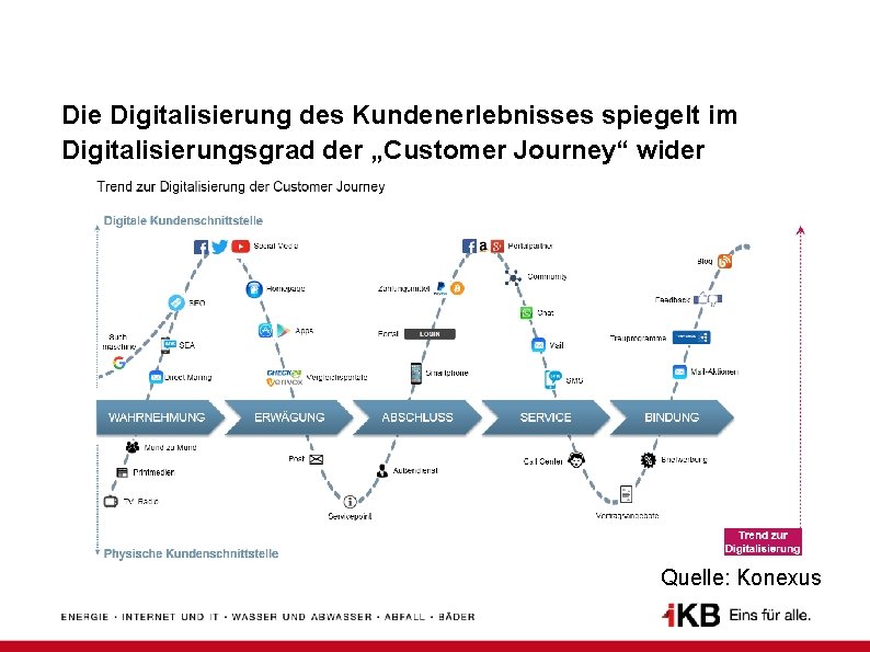 Die Digitalisierung des Kundenerlebnisses spiegelt im Digitalisierungsgrad der „Customer Journey“ wider Quelle: Konexus 
