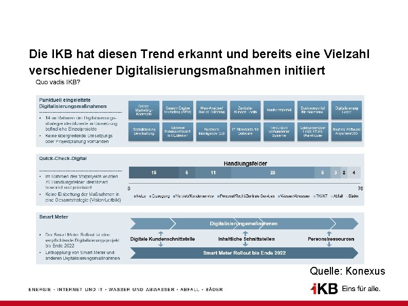 Die IKB hat diesen Trend erkannt und bereits eine Vielzahl verschiedener Digitalisierungsmaßnahmen initiiert Quelle: