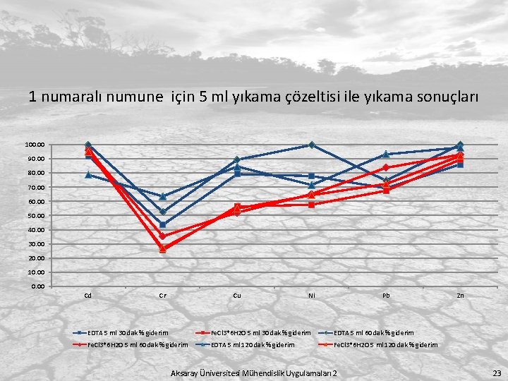 1 numaralı numune için 5 ml yıkama çözeltisi ile yıkama sonuçları 100. 00 90.