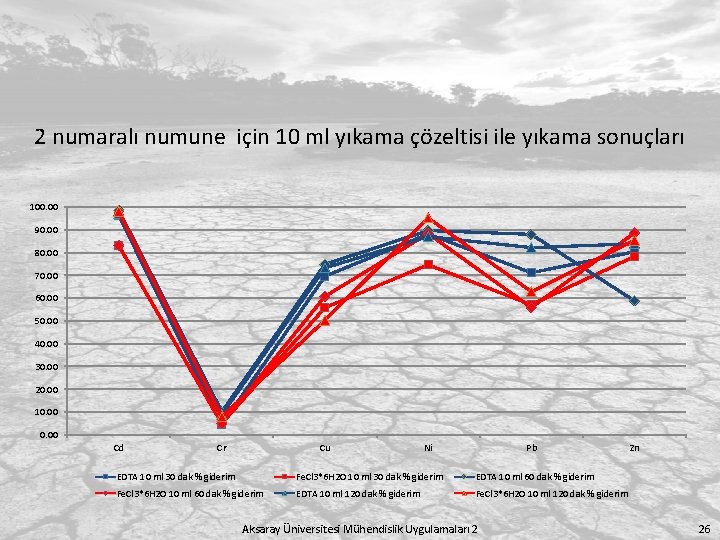 2 numaralı numune için 10 ml yıkama çözeltisi ile yıkama sonuçları 100. 00 90.