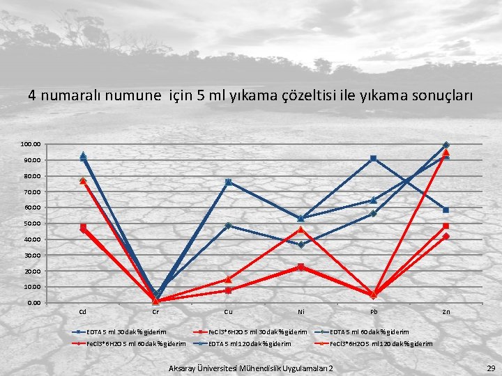 4 numaralı numune için 5 ml yıkama çözeltisi ile yıkama sonuçları 100. 00 90.