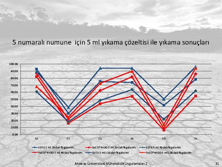 5 numaralı numune için 5 ml yıkama çözeltisi ile yıkama sonuçları 100. 00 90.