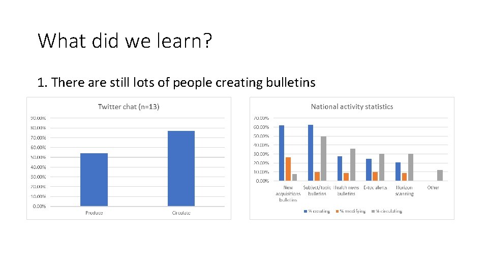 What did we learn? 1. There are still lots of people creating bulletins 