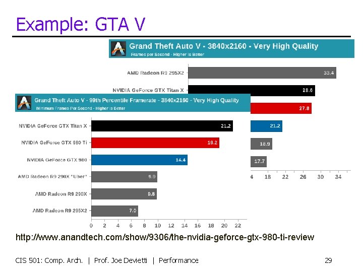 Example: GTA V http: //www. anandtech. com/show/9306/the-nvidia-geforce-gtx-980 -ti-review CIS 501: Comp. Arch. | Prof.
