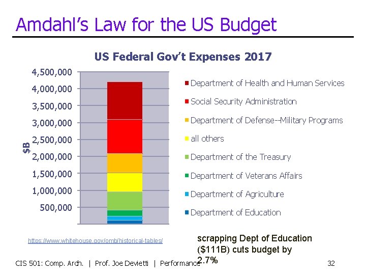 Amdahl’s Law for the US Budget US Federal Gov’t Expenses 2017 4, 500, 000
