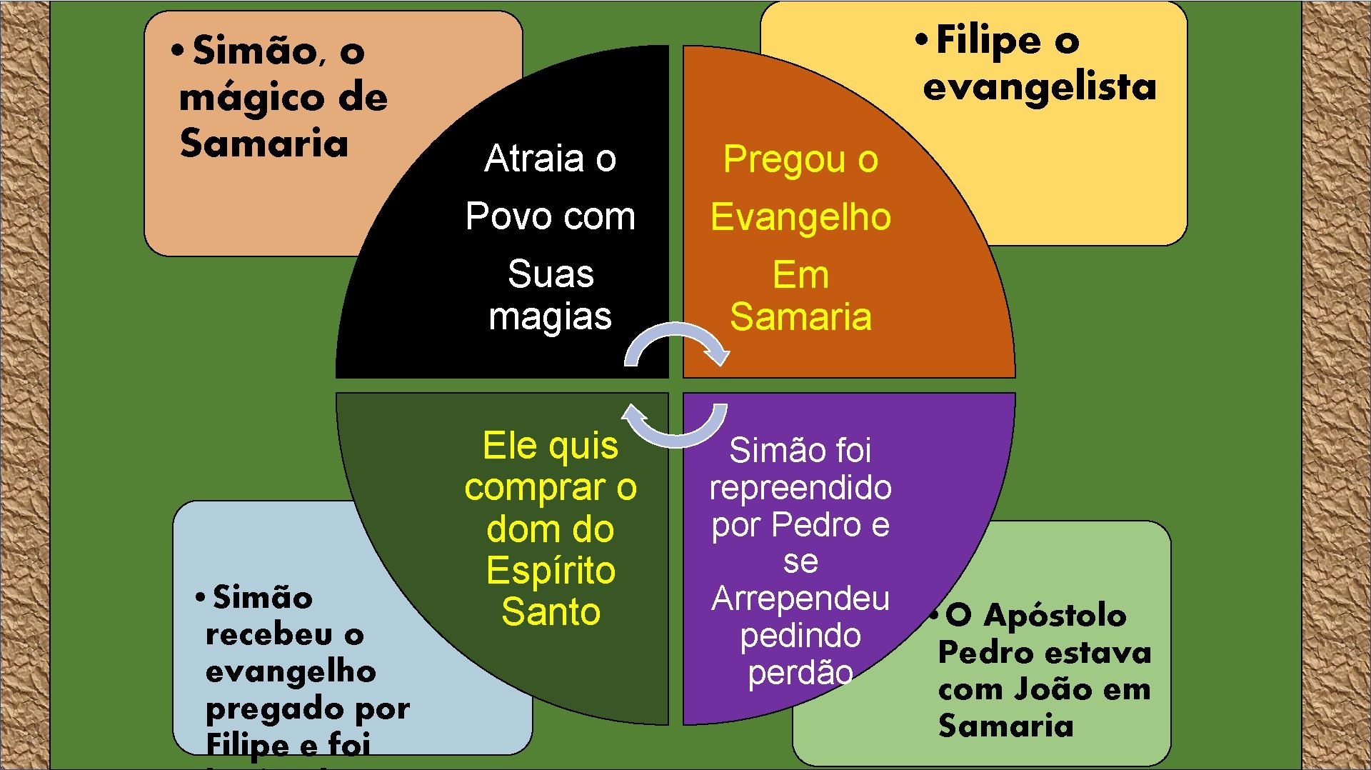 • Simão, o mágico de Samaria • Simão recebeu o evangelho pregado por • Simão, o mágico de Samaria • Simão recebeu o evangelho pregado por