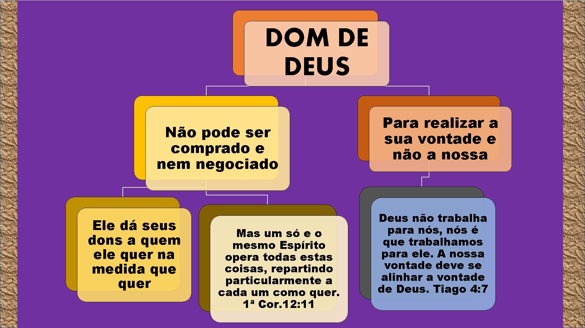 DOM DE DEUS Não pode ser comprado e nem negociado Ele dá seus dons