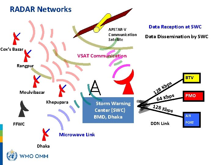 RADAR Networks APSTAR-V Communication Satellite Data Reception at SWC Data Dissemination by SWC Cox’s