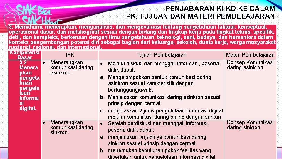 PENJABARAN KI-KD KE DALAM IPK, TUJUAN DAN MATERI PEMBELAJARAN 3. Memahami, menerapkan, menganalisis, dan