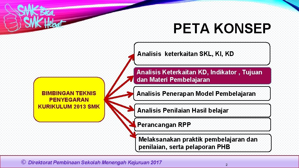 PETA KONSEP Analisis keterkaitan SKL, KI, KD Analisis Keterkaitan KD, Indikator , Tujuan dan