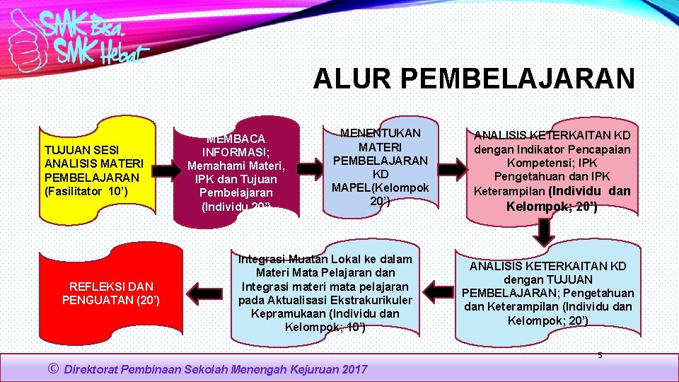 ALUR PEMBELAJARAN TUJUAN SESI ANALISIS MATERI PEMBELAJARAN (Fasilitator 10’) REFLEKSI DAN PENGUATAN (20’) MEMBACA