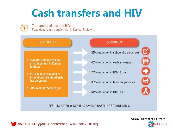 Cash transfers and HIV Source: Baird et al, Lancet, 2012 #AIDS 2018 | @AIDS_conference