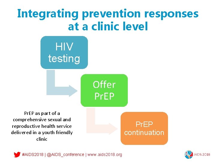 Integrating prevention responses at a clinic level HIV testing Offer Pr. EP as part