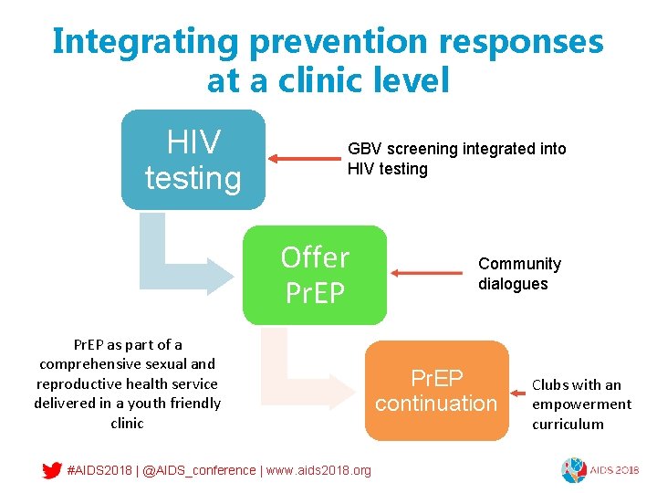 Integrating prevention responses at a clinic level HIV testing GBV screening integrated into HIV