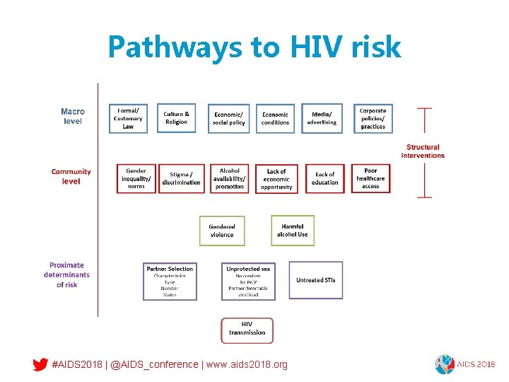 Pathways to HIV risk #AIDS 2018 | @AIDS_conference | www. aids 2018. org 