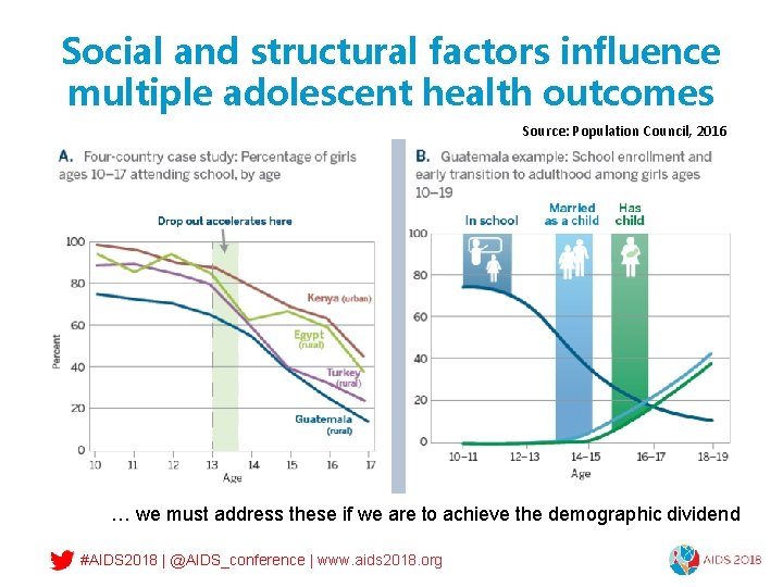 Social and structural factors influence multiple adolescent health outcomes Source: Population Council, 2016 …