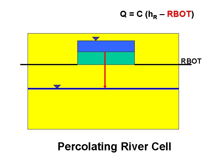Q = C (h. R – RBOT) RBOT Percolating River Cell 
