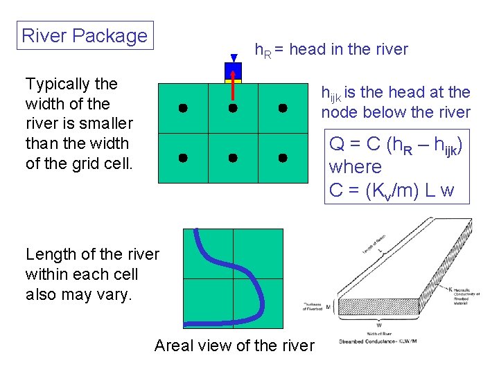 River Package h. R = head in the river Typically the width of the