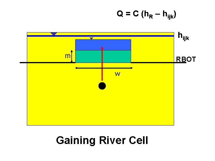 Q = C (h. R – hijk) hijk m RBOT w Gaining River Cell