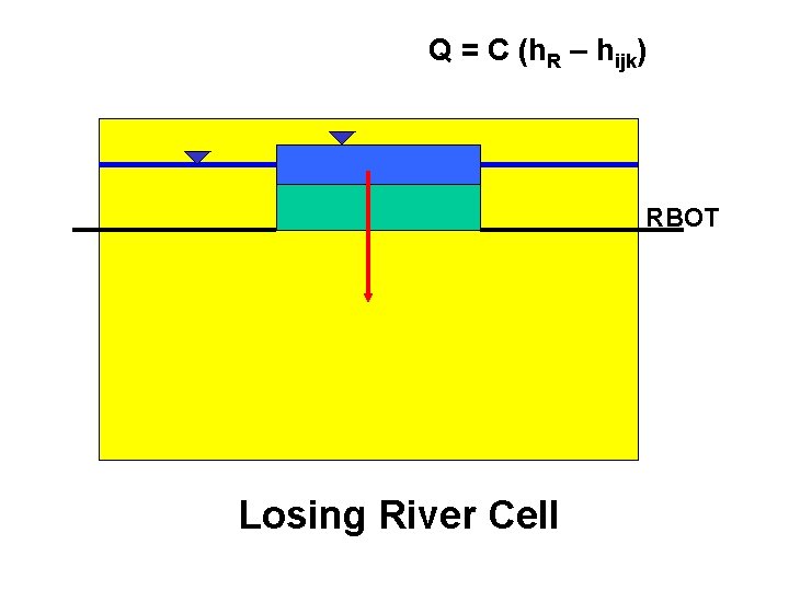 Q = C (h. R – hijk) RBOT Losing River Cell 