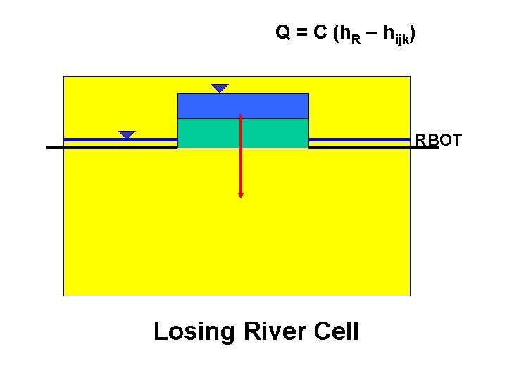 Q = C (h. R – hijk) RBOT Losing River Cell 