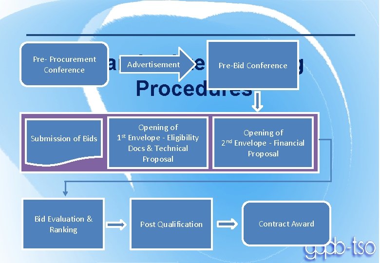 Advertisement Pre-Bid Conference Standardized Bidding Procedures Pre- Procurement Conference Submission of Bids Bid Evaluation