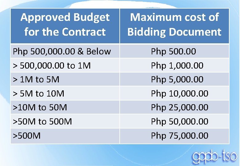 Approved Budget for the Contract Php 500, 000. 00 & Below > 500, 000.