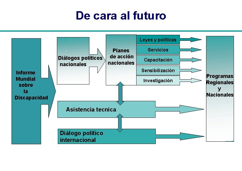 De cara al futuro Leyes y políticas Diálogos políticos nacionales Planes de acción nacionales