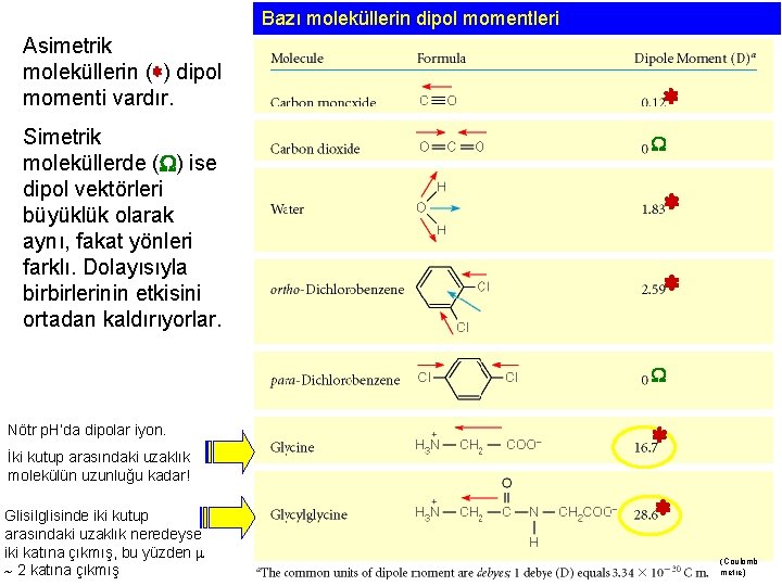 Bazı moleküllerin dipol momentleri Asimetrik moleküllerin ( ) dipol momenti vardır. Simetrik moleküllerde (