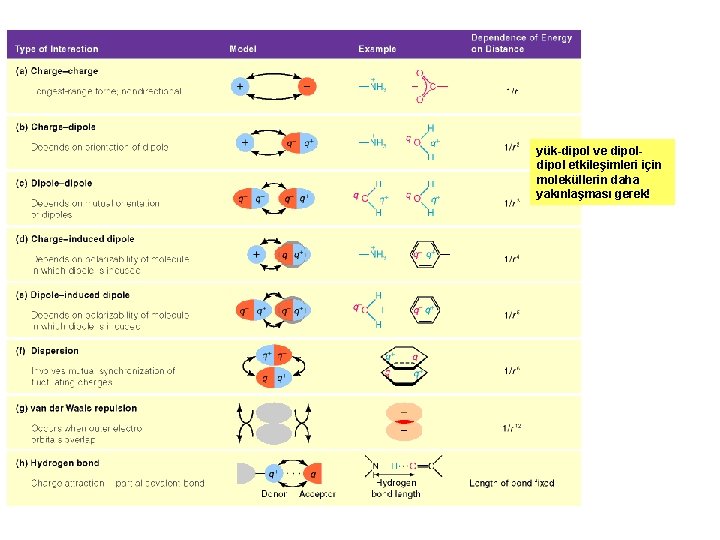yük-dipol ve dipol etkileşimleri için moleküllerin daha yakınlaşması gerek! 