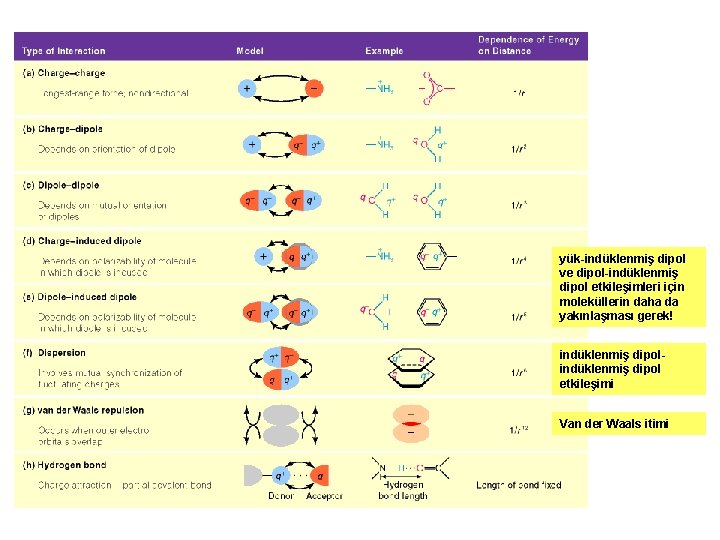 yük-indüklenmiş dipol ve dipol-indüklenmiş dipol etkileşimleri için moleküllerin daha da yakınlaşması gerek! indüklenmiş dipol