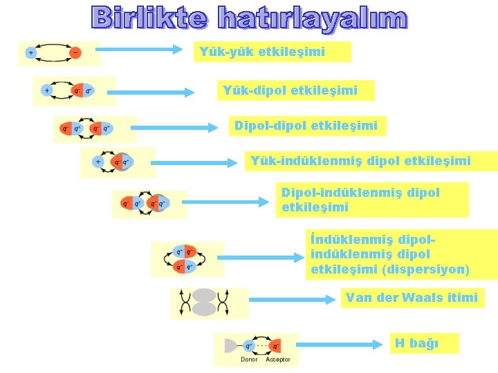 Yük-yük etkileşimi Yük-dipol etkileşimi Dipol-dipol etkileşimi Yük-indüklenmiş dipol etkileşimi Dipol-indüklenmiş dipol etkileşimi İndüklenmiş dipolindüklenmiş