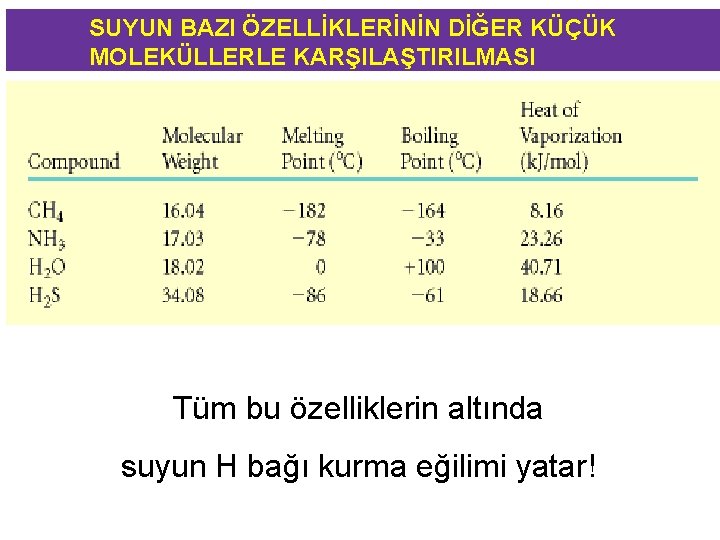 SUYUN BAZI ÖZELLİKLERİNİN DİĞER KÜÇÜK MOLEKÜLLERLE KARŞILAŞTIRILMASI Tüm bu özelliklerin altında suyun H bağı