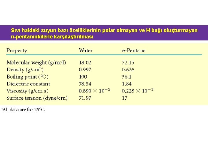 Sıvı haldeki suyun bazı özelliklerinin polar olmayan ve H bağı oluşturmayan n-pentanınkilerle karşılaştırılması 