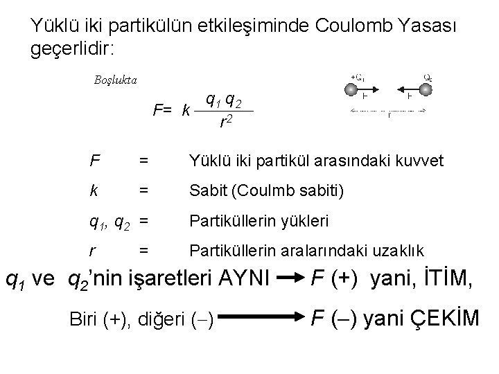 Yüklü iki partikülün etkileşiminde Coulomb Yasası geçerlidir: Boşlukta q 1 q 2 F= k