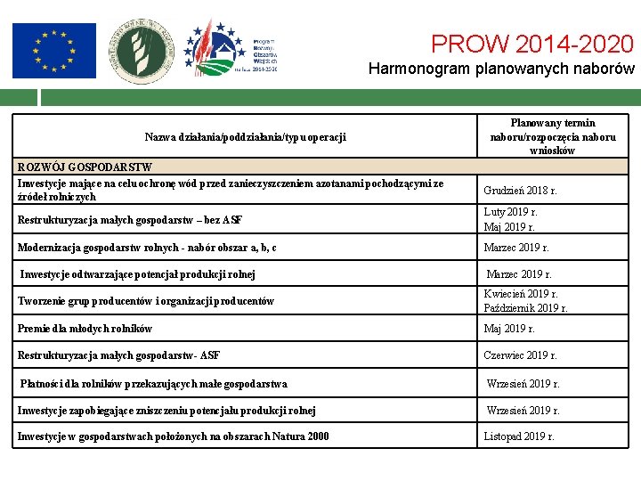 PROW 2014 -2020 Harmonogram planowanych naborów Nazwa działania/poddziałania/typu operacji Planowany termin naboru/rozpoczęcia naboru wniosków
