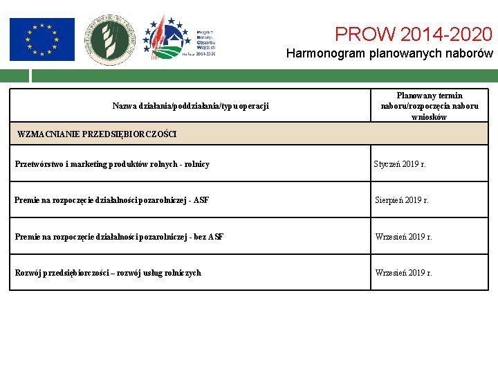 PROW 2014 -2020 Harmonogram planowanych naborów Nazwa działania/poddziałania/typu operacji Planowany termin naboru/rozpoczęcia naboru wniosków