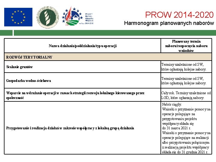 PROW 2014 -2020 Harmonogram planowanych naborów Nazwa działania/poddziałania/typu operacji Planowany termin naboru/rozpoczęcia naboru wniosków