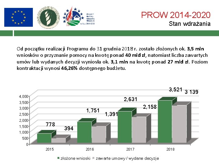PROW 2014 -2020 Stan wdrażania Od początku realizacji Programu do 31 grudnia 2018 r.
