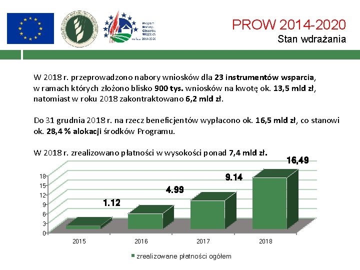 PROW 2014 -2020 Stan wdrażania W 2018 r. przeprowadzono nabory wniosków dla 23 instrumentów